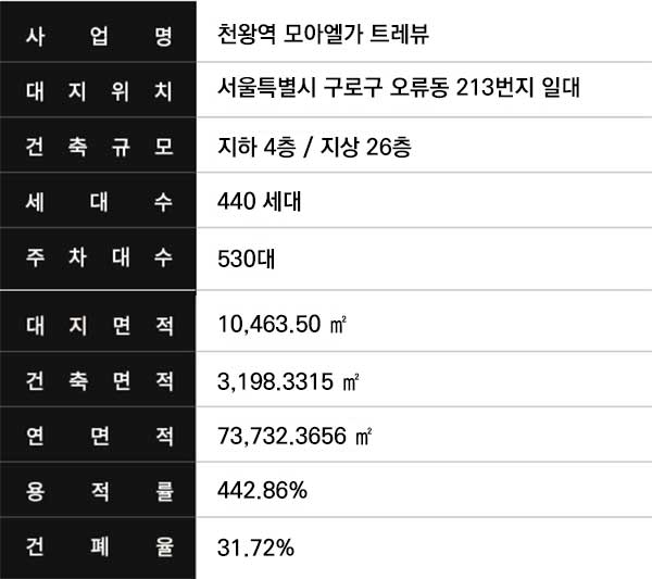 천왕역 모아엘가 사업개요